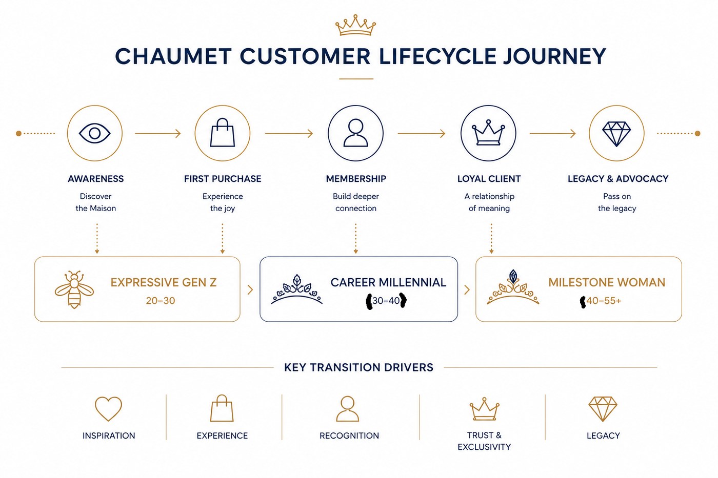 Chaumet customer lifecycle journey
